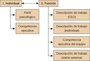 Modelo de análisis de competencias individual y grupal.