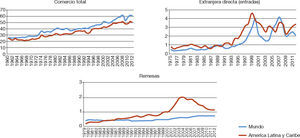 – Participación de los principales indicadores del comercio internacional, 1960-2012 (%PIB). Fuente: elaboración propia a partir de World Bank (2013c).