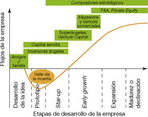 – El ciclo de crecimiento de la empresa y sus etapas de financiamiento. Fuente: Monge y Rodríguez (2010).