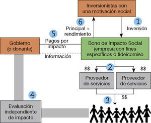 – Esquema de los Bonos de Impacto Social. Fuente: FOMIN (2014).