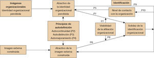 – Relación entre la identidad organizacional percibida y la imagen externa construida. Fuente: Dutton, Dukerich y Harquail (1994).