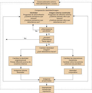 – Modelo de proceso de la interdependencia identidad-imagen. Fuente: Gioia et al., 2000.