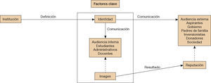 – Relación entre los factores clave identidad e imagen en la universidad como organización (modelo teórico). Fuente: elaboración propia.