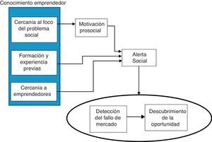 Modelo del proceso de descubrimiento de la oportunidad.