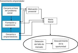 Modelo dinámico del proceso de descubrimiento de oportunidades.