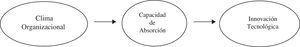 Relación de las variables basada en Maynez et al. (2012).
