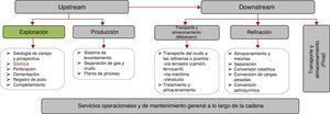 Estructura del sector de bienes y servicios petroleros.