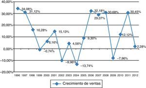 Crecimiento de las ventas (1996-2012).
