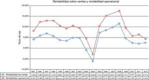 Rentabilidad sobre ventas y rentabilidad operacional.