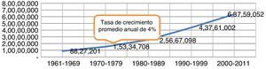 Comportamiento de la producción mundial de pavo 1961-2011 (toneladas).