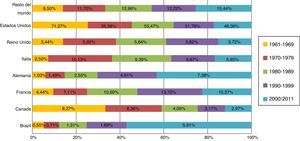 Producción de pavo en el mundo (1961-2011).