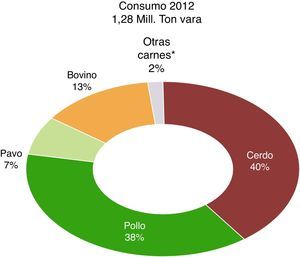 Participación del pavo en el consumo de carnes en Chile.