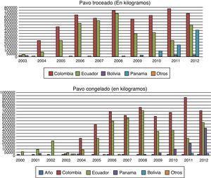 Exportaciones de carne de pavo en Perú.