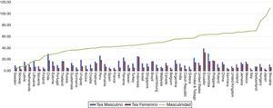 Index of masculinity and rate of male and female entrepreneurship.