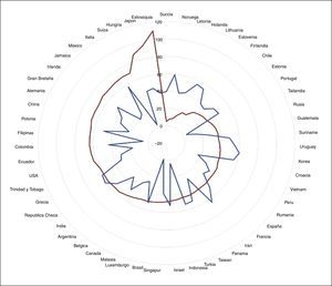 Index of masculinity and gender gap.