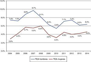 Evolution TEA rate by gender in Spain for the period 2004–2014.