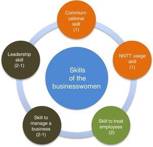 Relation of skills that businesswomen have. Orange: outstanding skills only by women; Green: outstanding skills only by men; Brown: skills highlighted both by women as by men.