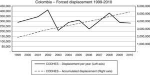 Trend of forced displacement in Colombia (1999–2010). Source: CODHES (2011, p. 9).