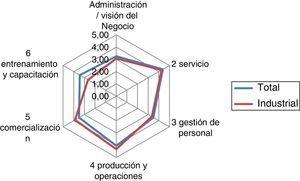 Comparativo por dimensiones entre la muestra total y las empresas industriales encuestadas. Fuente: elaboración propia.