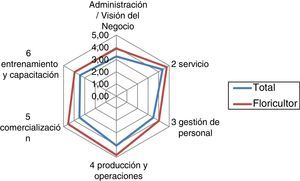 Comparativo por dimensiones entre la muestra total y las empresas floricultoras encuestadas. Fuente: elaboración propia.