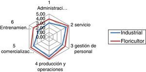 Comparativo de los niveles de competitividad de las empresas industriales y floricultoras encuestadas en cuanto a las 6 dimensiones estudiadas. Fuente: elaboración propia.
