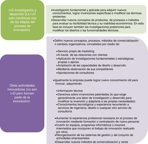 Actividades para la obtención de nuevo conocimiento de acuerdo con el Manual de Oslo.