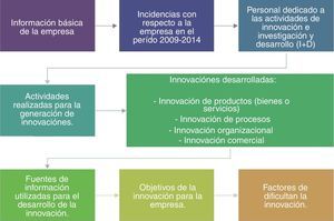 Estructura de la encuesta aplicada.