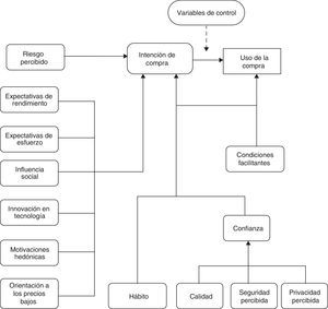 Modelo UTAUT 2.