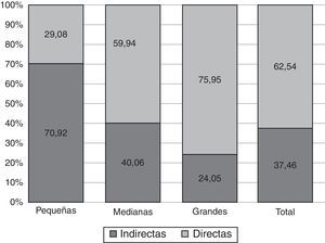 Tipo de exportaciones por tamaño de la empresa. Fuente: cálculos del autor con base en la encuesta de empresas del Banco Mundial 2006 y 2010.