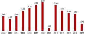 Producto bruto interno. Var% anual (2002-2014) Fuente: BCRP (www.bcrp.gob.pe) y elaboración propia.