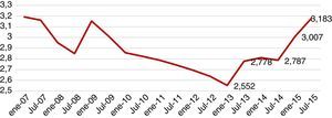 Tipo de cambio Var% (2007-2015) Fuente: BCRP (www.bcrp.gob.pe) y elaboración propia.