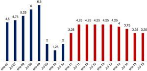 Tasa de referencia (2007-2015) Fuente: SBS (www.sbs.gob.pe) y elaboración propia.