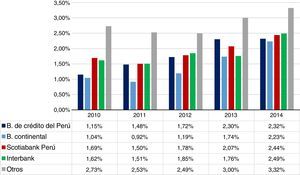Morosidad del sector financiero por bancos (2010-2014) Fuente: BCRP (www.bcrp.gob.pe) y elaboración propia.
