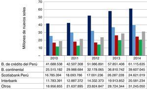 Captaciones del sector financiero por bancos (2010-2014) Fuente: SBS (www.sbs.gob.pe) y elaboración propia.