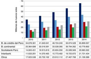 Gráfico de colocaciones por entidad bancaria (2010-2014) Fuente: SBS (www.sbs.gob.pe) y elaboración propia.