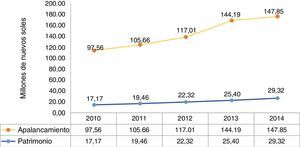 Nivel de patrimonio y apalancamiento del sector bancario (2010-2014) Fuente: SBS (www.sbs.gob.pe) y elaboración propia.