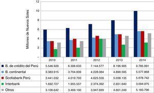 Nivel de patrimonio del sector financiero por bancos (2010-2014) Fuente: SBS (www.sbs.gob.pe) y elaboración propia.