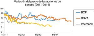 Variación del precio de las acciones de bancos (2011-2014) Fuente: Bolsa de Valores de Lima (www.bvl.com.pe) y elaboración propia.