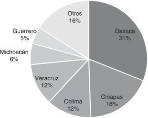 Producción estatal de papaya en México, 2015 (Riego y temporal) (%). Fuente: elaboración propia con datos del SIAP (2017).