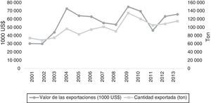 Exportaciones de papaya mexicana (2001-2013). Fuente: elaboración propia con datos de la FAO (2017).