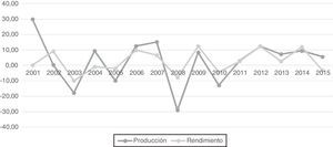 Tasas de crecimiento de la producción y rendimiento (2001-2015) (%). Fuente: elaboración propia con datos del SIAP (2017).