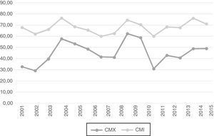 CMX y CMI (2001-2015). Fuente: elaboración propia con datos de Trade Map (2017).