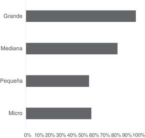 Porcentaje de empresas que diseñan programas sociales o ambientales. Fuente: elaboración propia.