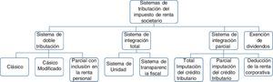 Sistemas de tributación de impuesto sobre la renta societario. Fuente: elaboración propia a partir de González & Serrano (2003).