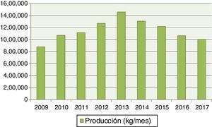 Producción promedio mensual de la empresa Productos Alimex CA, período 2009-2016 Fuente: elaboración propia.