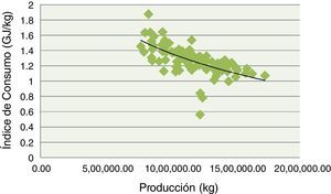 Índice de consumo de la empresa Productos Alimex CA, período 2009 al 2016 Fuente: elaboración propia.