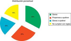 Distribución porcentual de los escenarios probables de las empresas analizadas. Fuente: elaboración propia a partir del análisis de datos.