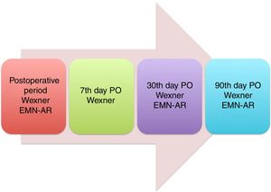 Clinical and functional evaluations before and after surgery. PO, postoperative.