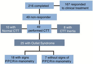 Study design (CTT, colonic transit time; PPRC, paradoxical puborectalis contraction).