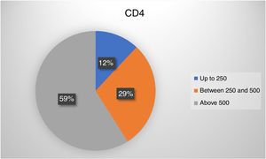 Distribution of HIV-patients according to CD4 counts, in cells/mm3.